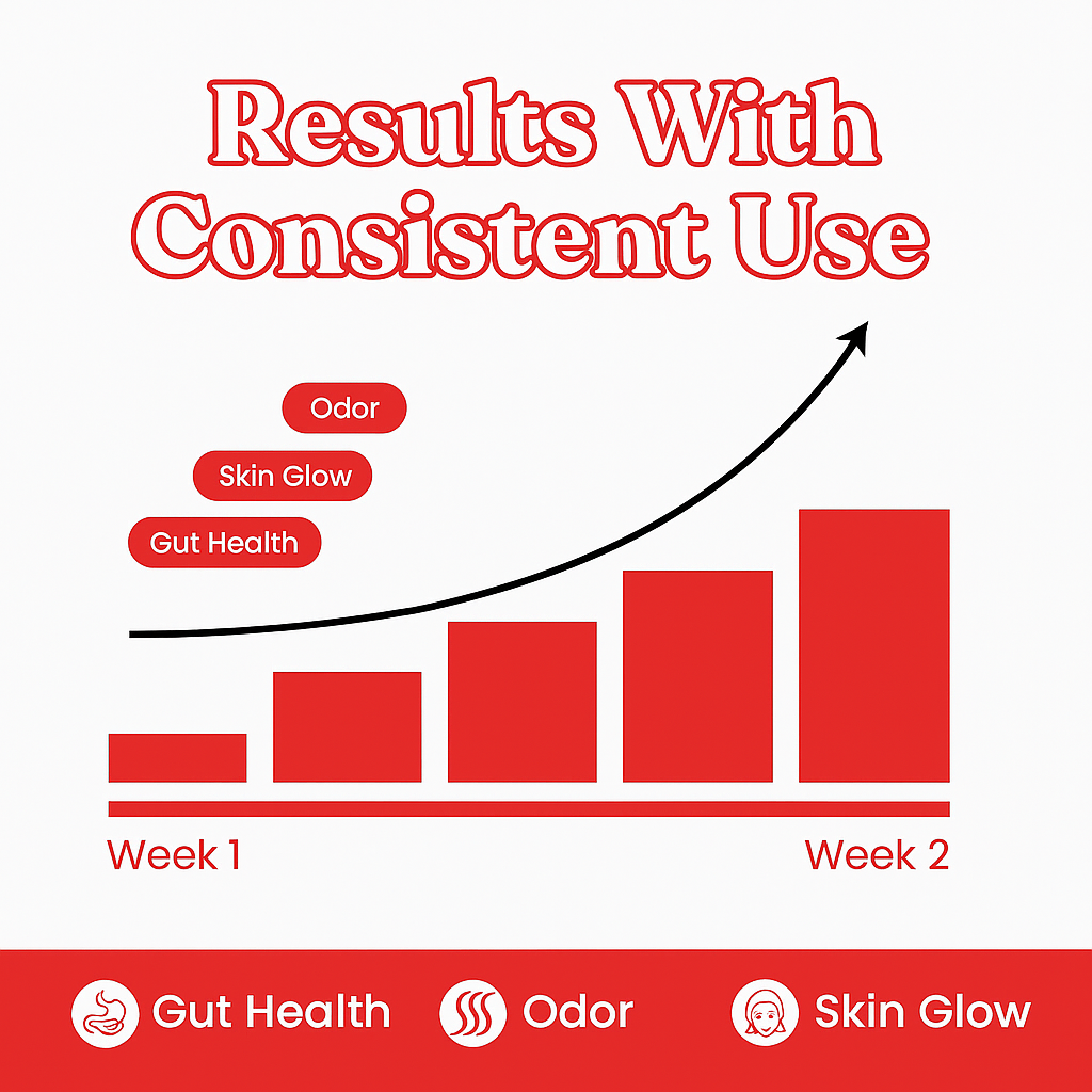 Full Body Deodorant Supplements - For Body Odor, Detox & Skin